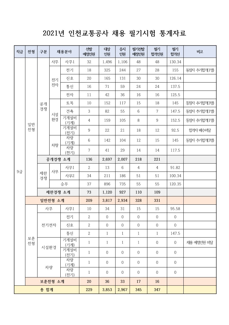 2021년_인천교통공사_채용_필기시험_통계자료_1.jpg